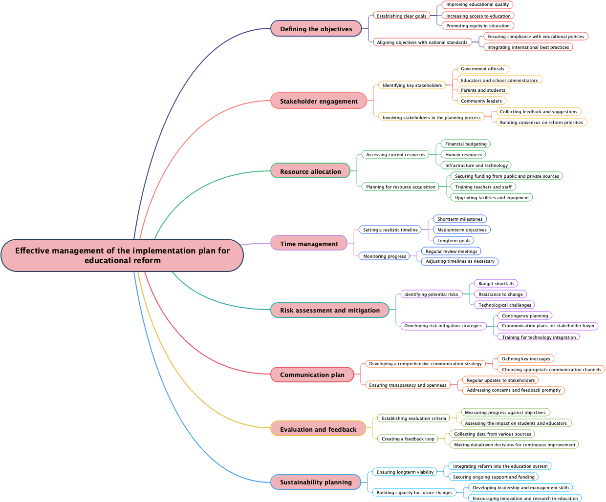 Effective management of the implementation plan for educational reform