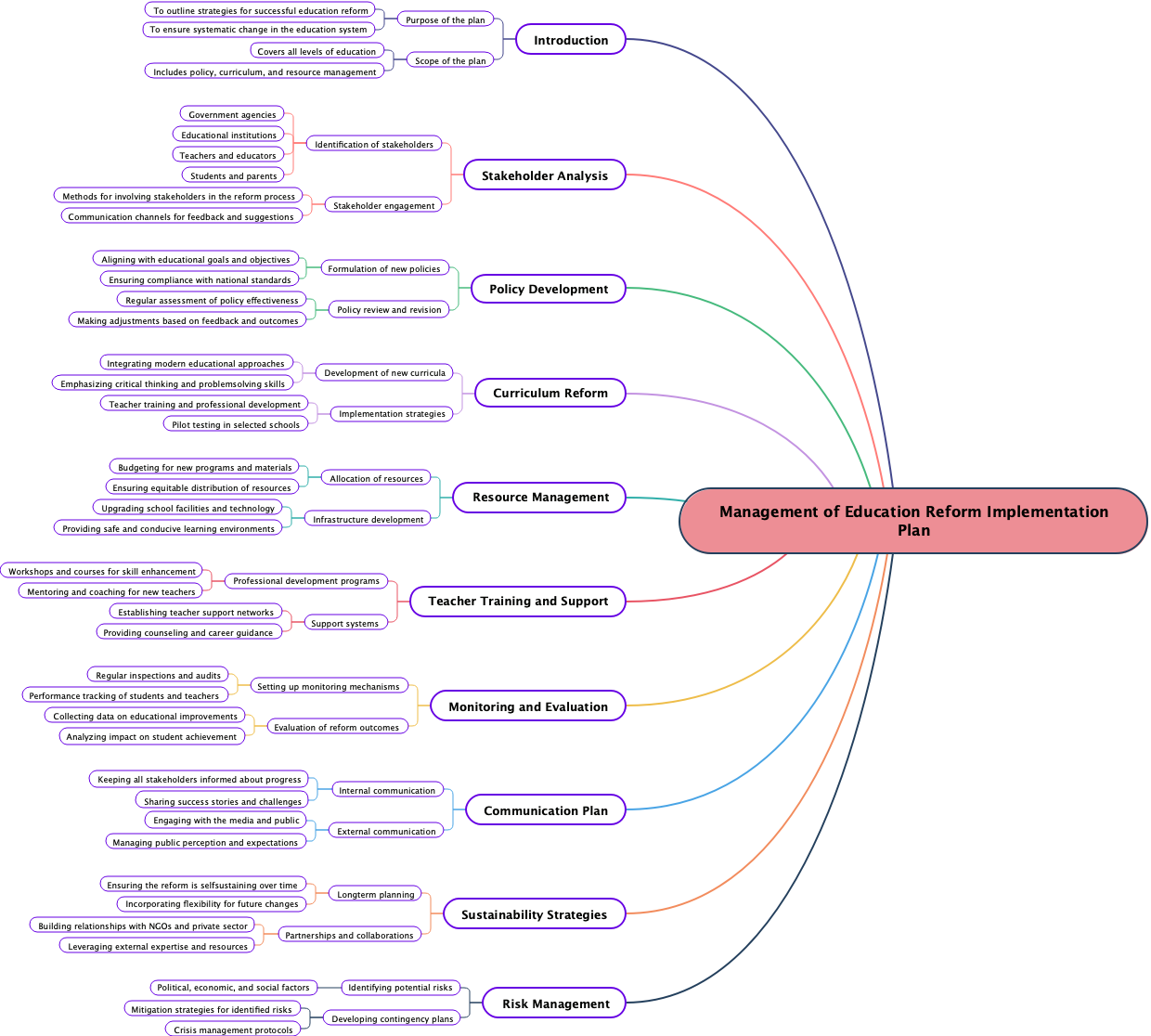 Management of Education Reform Implementation Plan