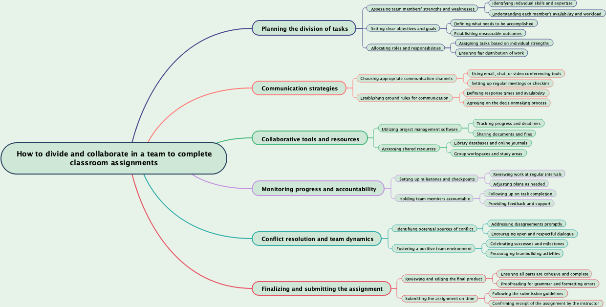 How to divide and collaborate in a team to complete classroom assignments