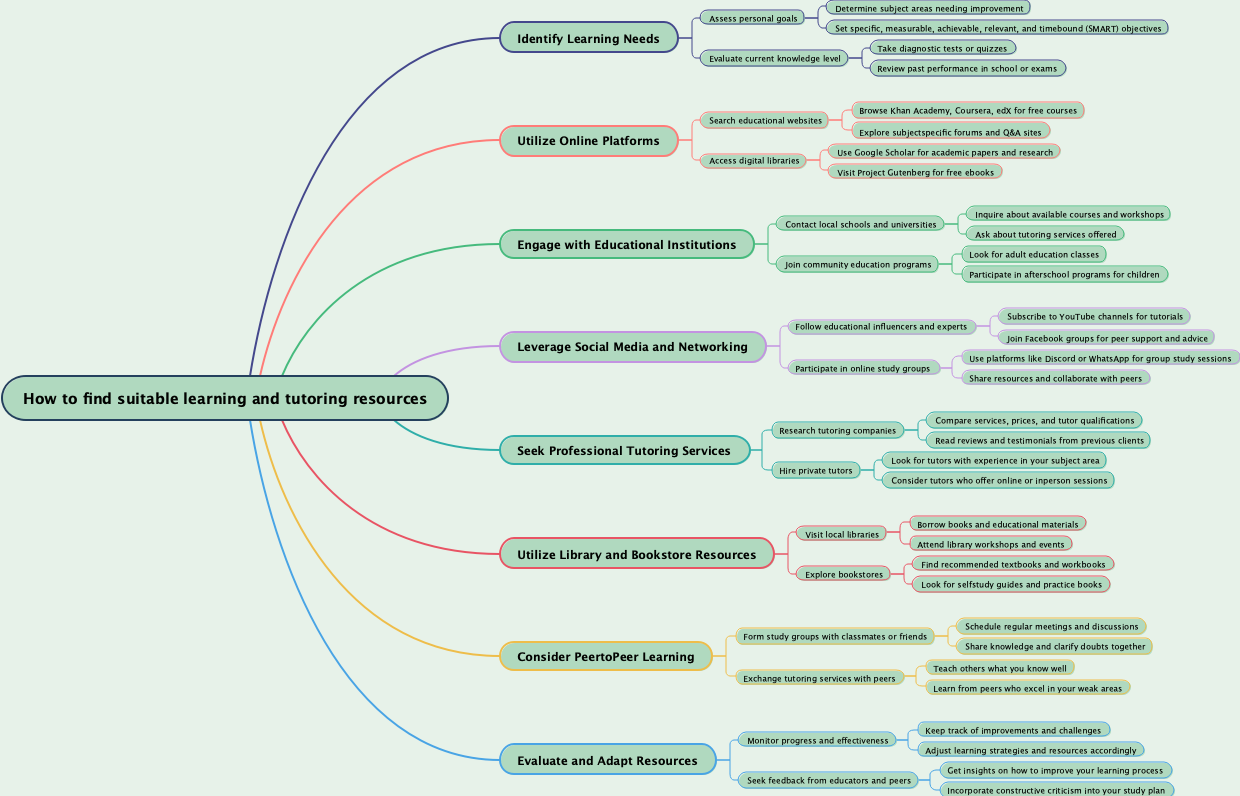 How to find suitable learning and tutoring resources