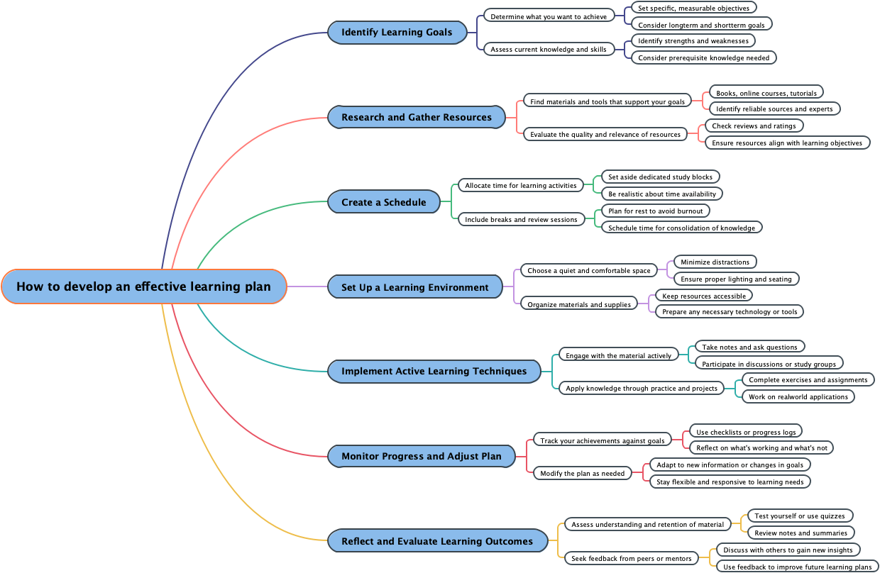 How to develop an effective learning plan