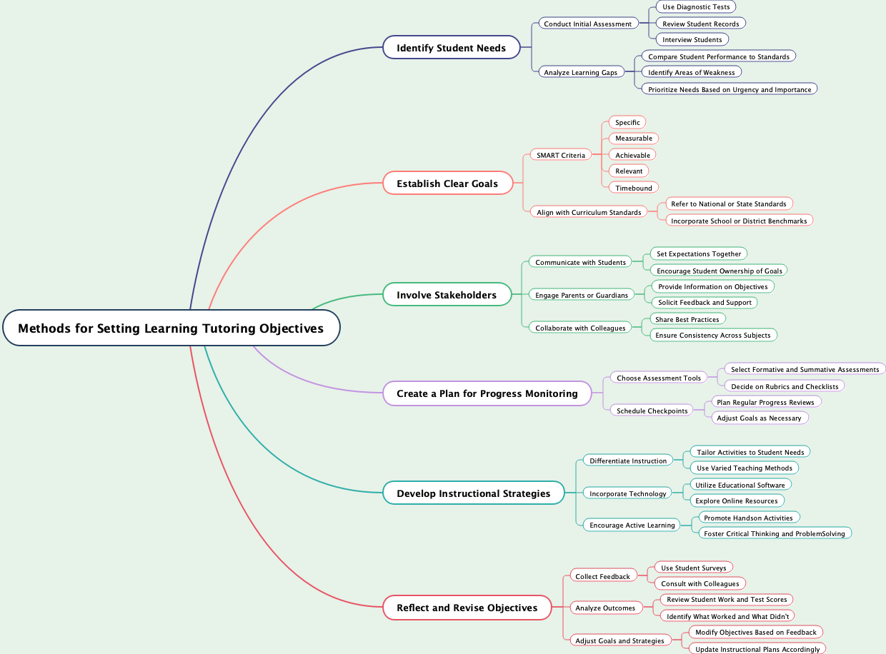 Methods for Setting Learning Tutoring Objectives