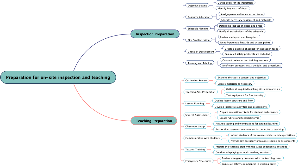 Preparation for on-site inspection and teaching