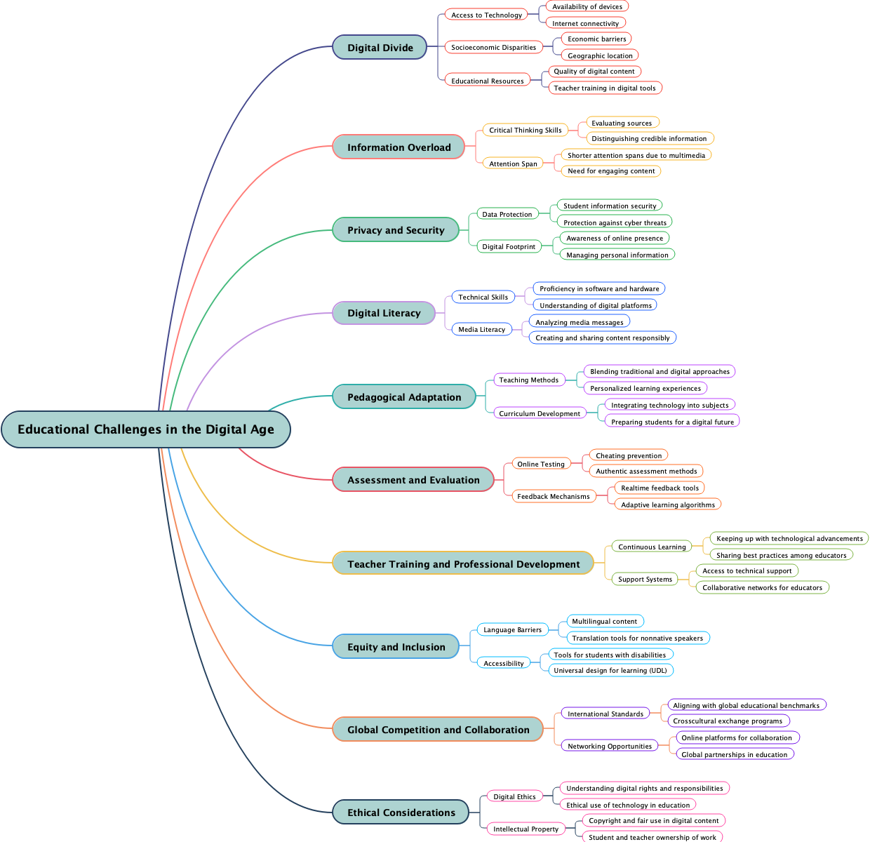 Educational Challenges in the Digital Age