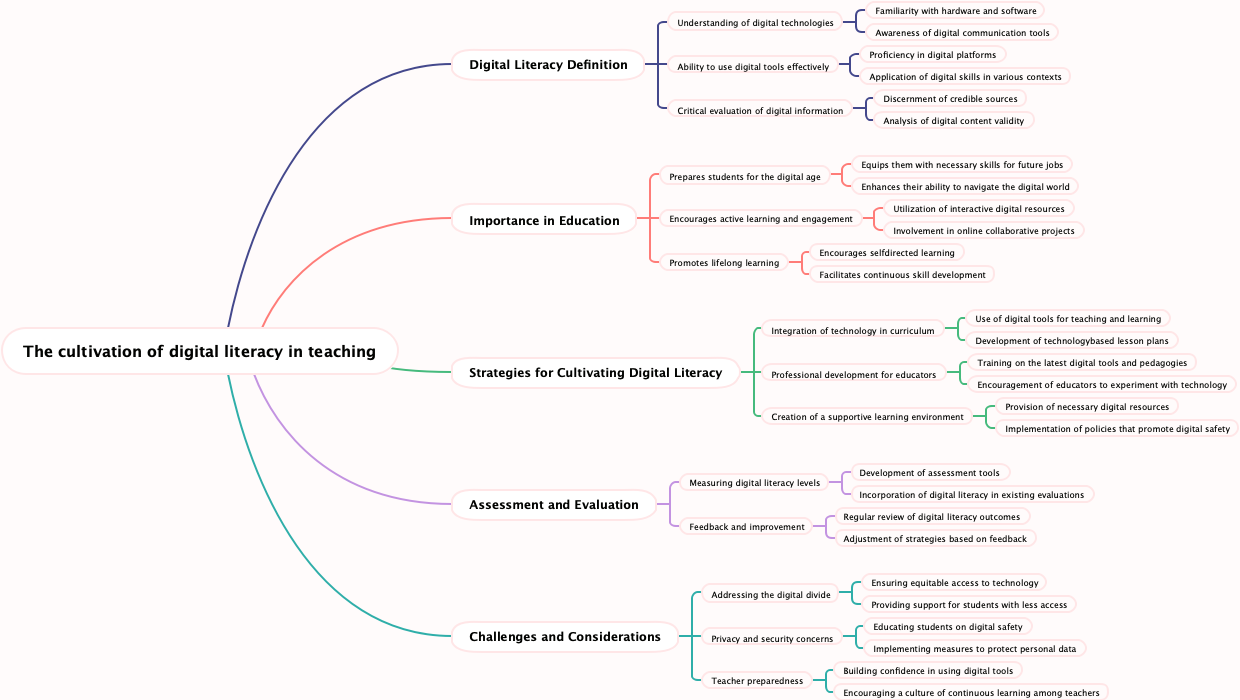 The cultivation of digital literacy in teaching