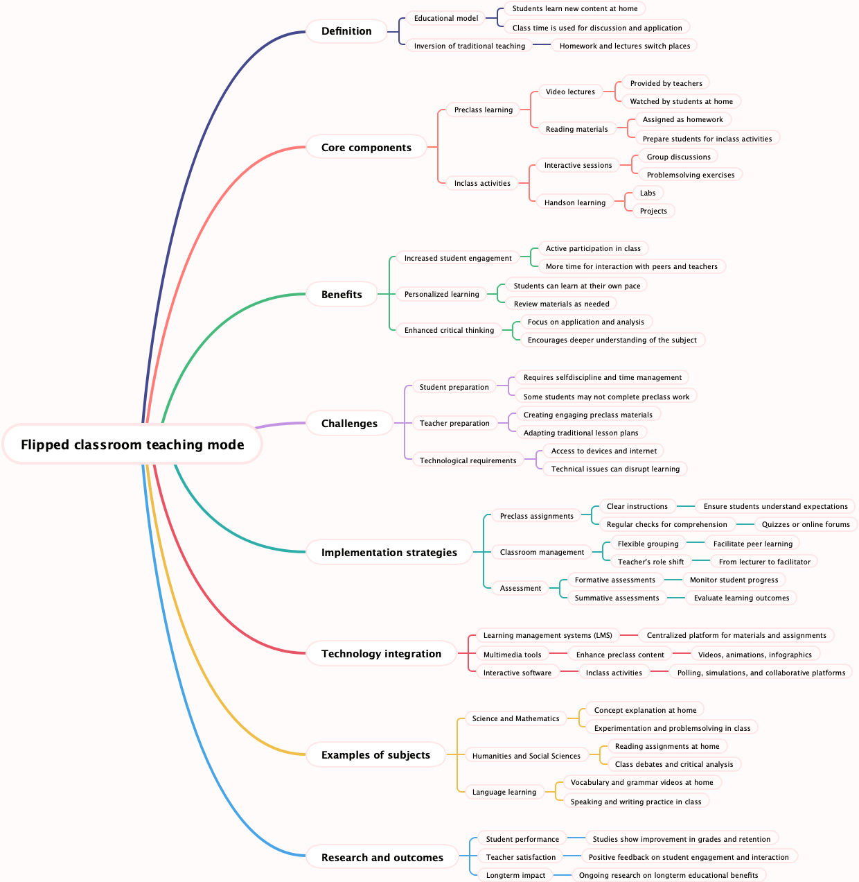 Flipped classroom teaching mode