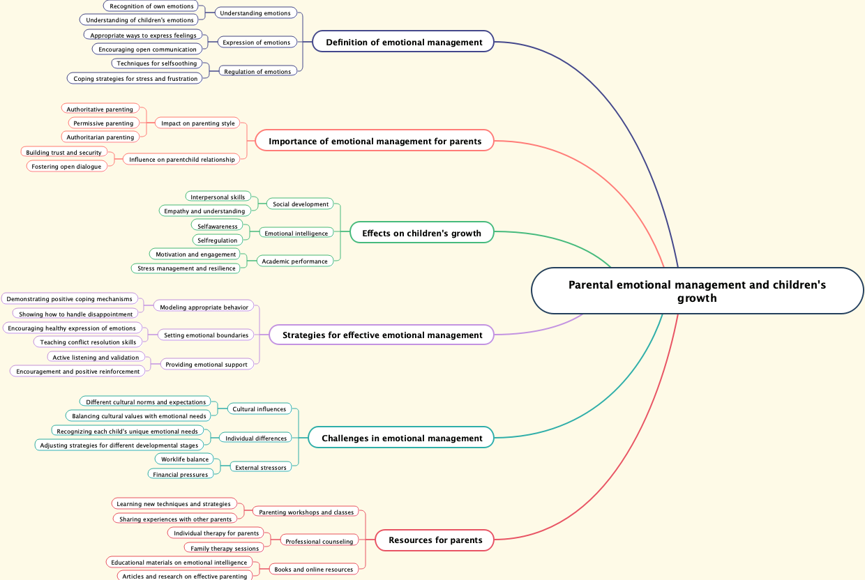 Parental emotional management and children's growth