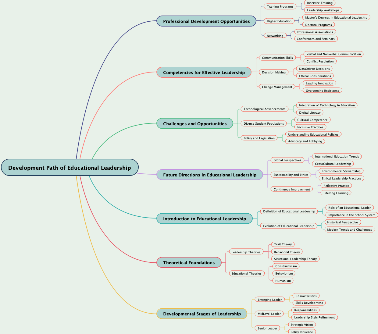 Development Path of Educational Leadership