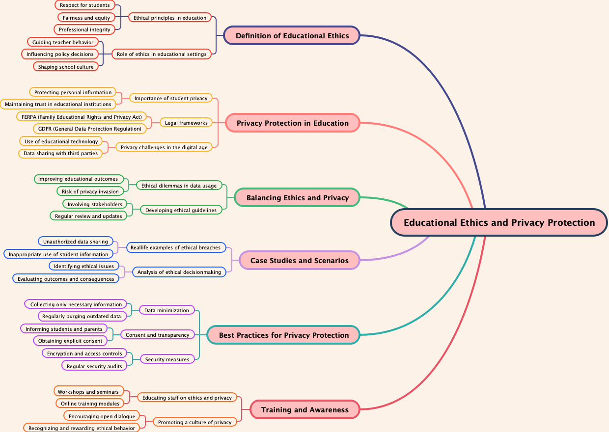 Educational Ethics and Privacy Protection