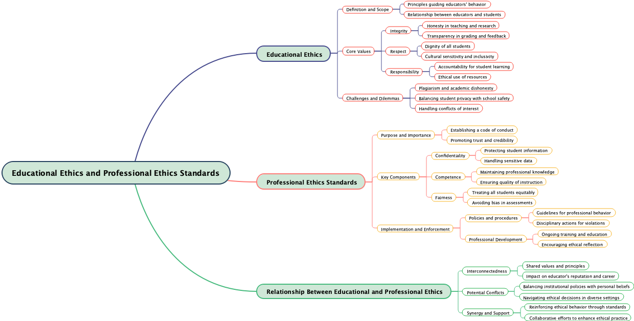 Educational Ethics and Professional Ethics Standards