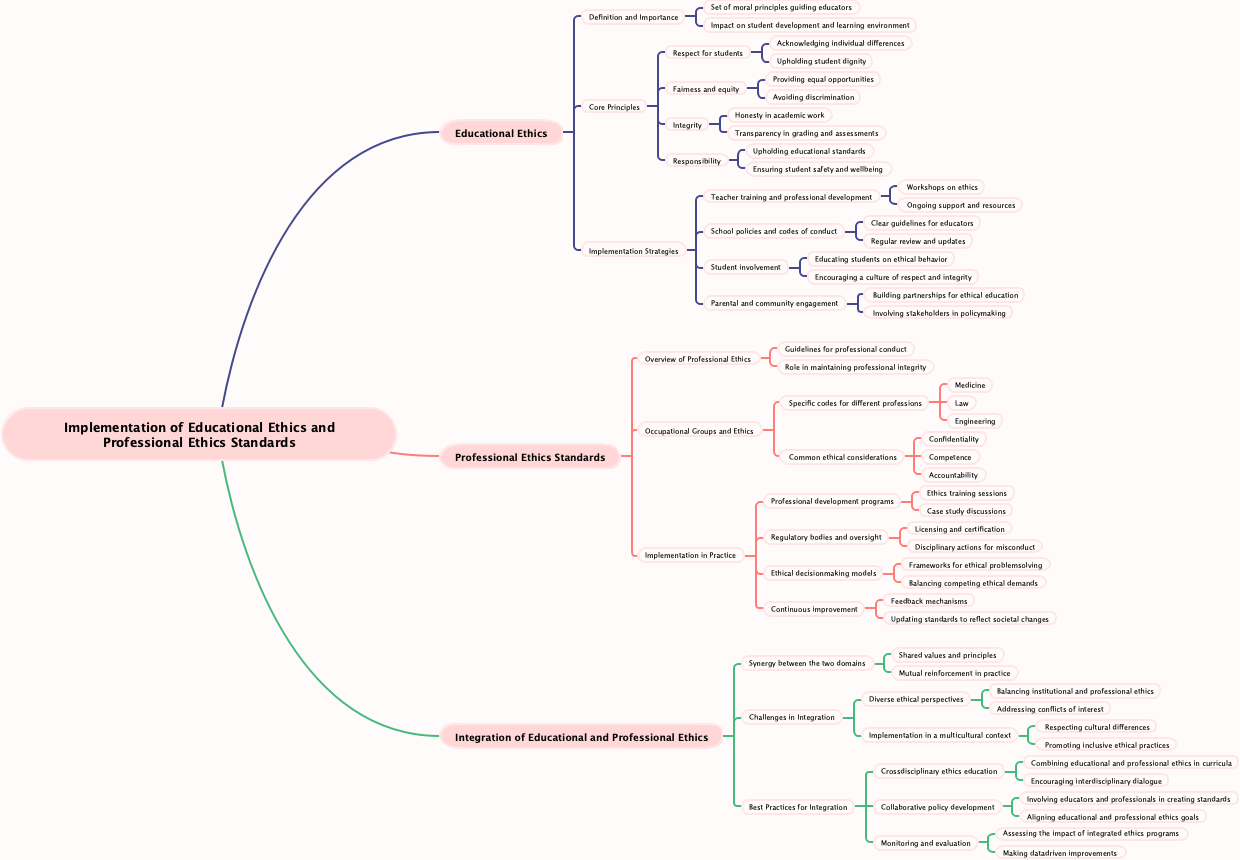 Implementation of Educational Ethics and Professional Ethics Standards