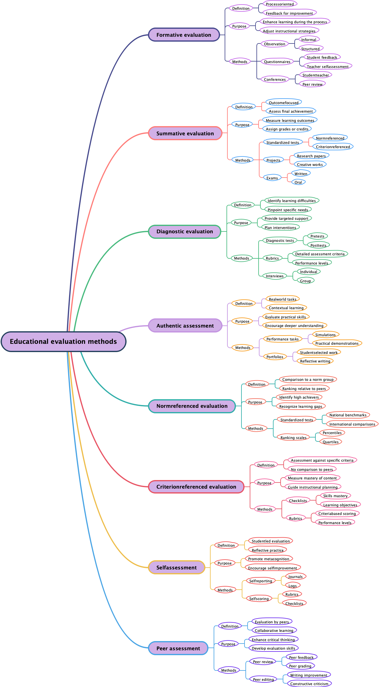 Educational evaluation methods