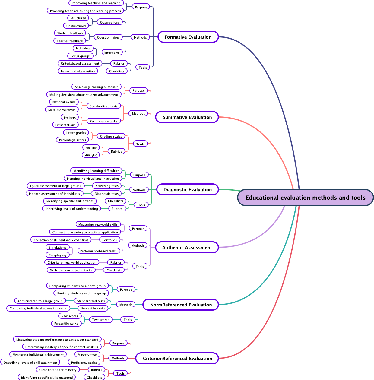 Educational evaluation methods and tools