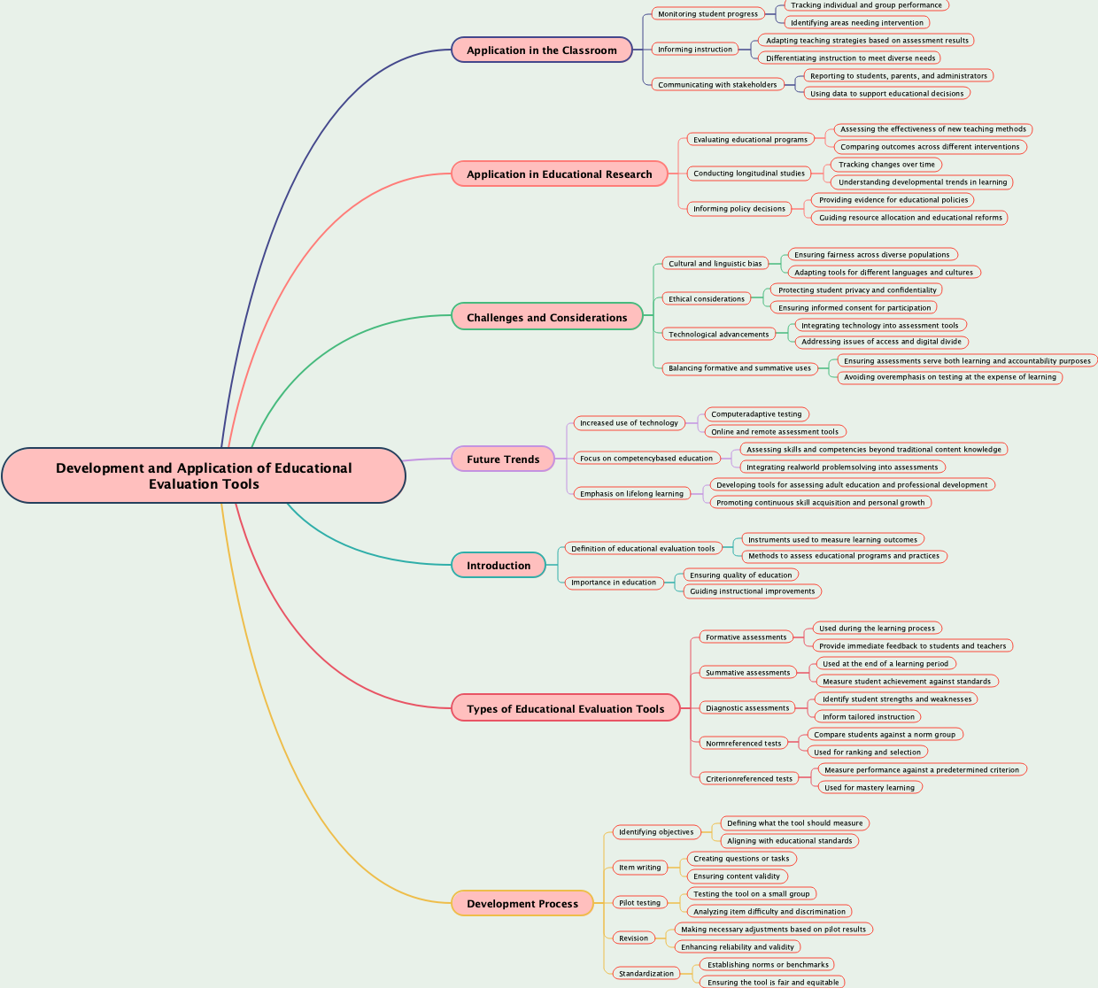 Development and Application of Educational Evaluation Tools