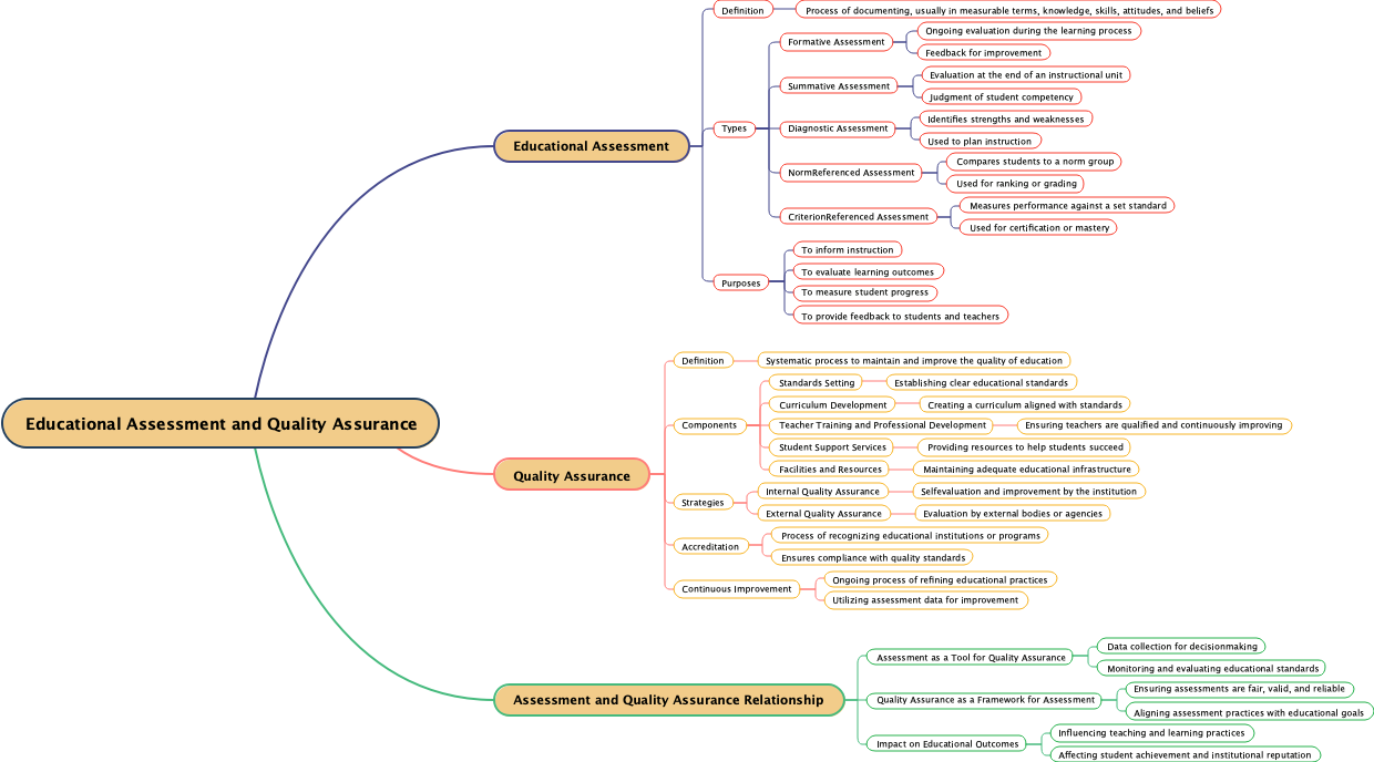 Educational Assessment and Quality Assurance