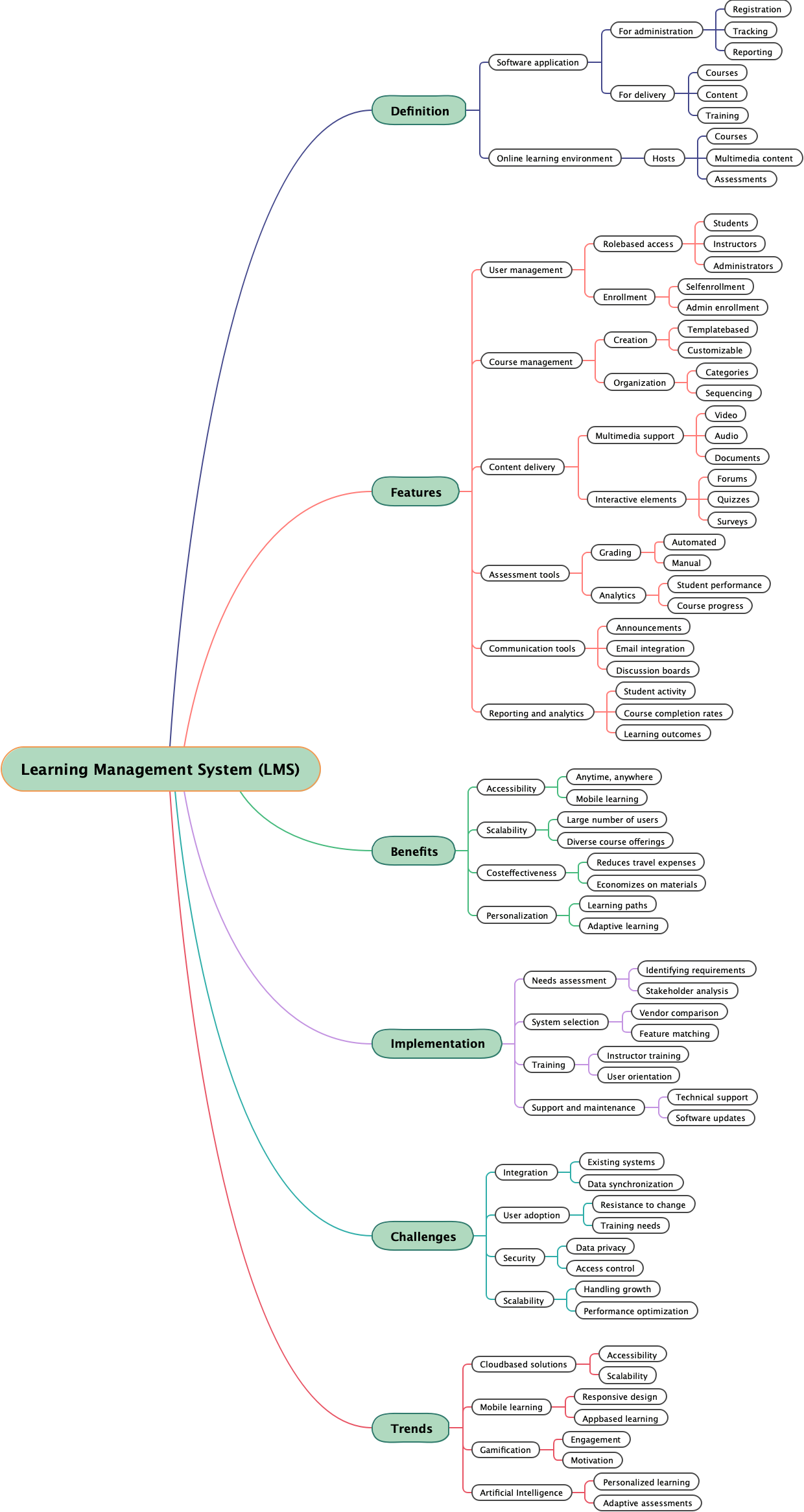 Learning Management System (LMS)