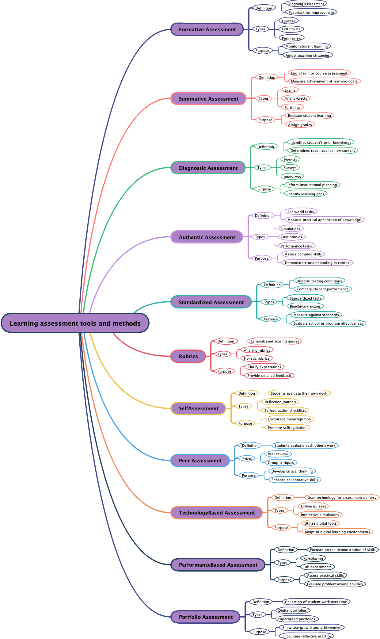 Learning assessment tools and methods