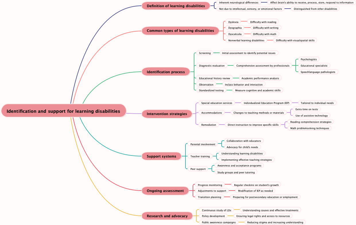 Identification and support for learning disabilities