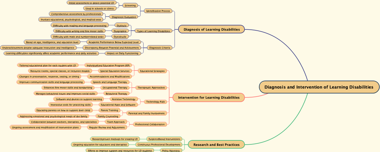 Diagnosis and Intervention of Learning Disabilities