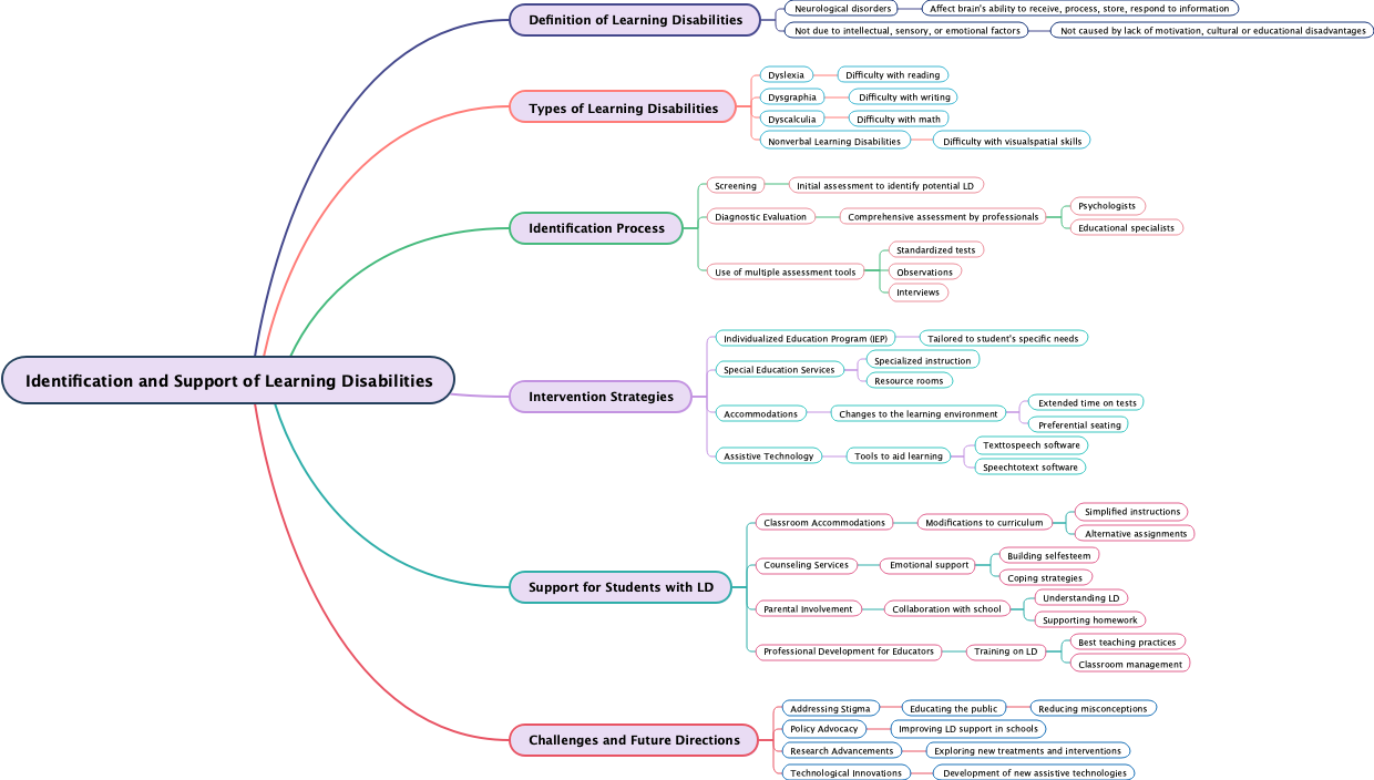 Identification and Support of Learning Disabilities