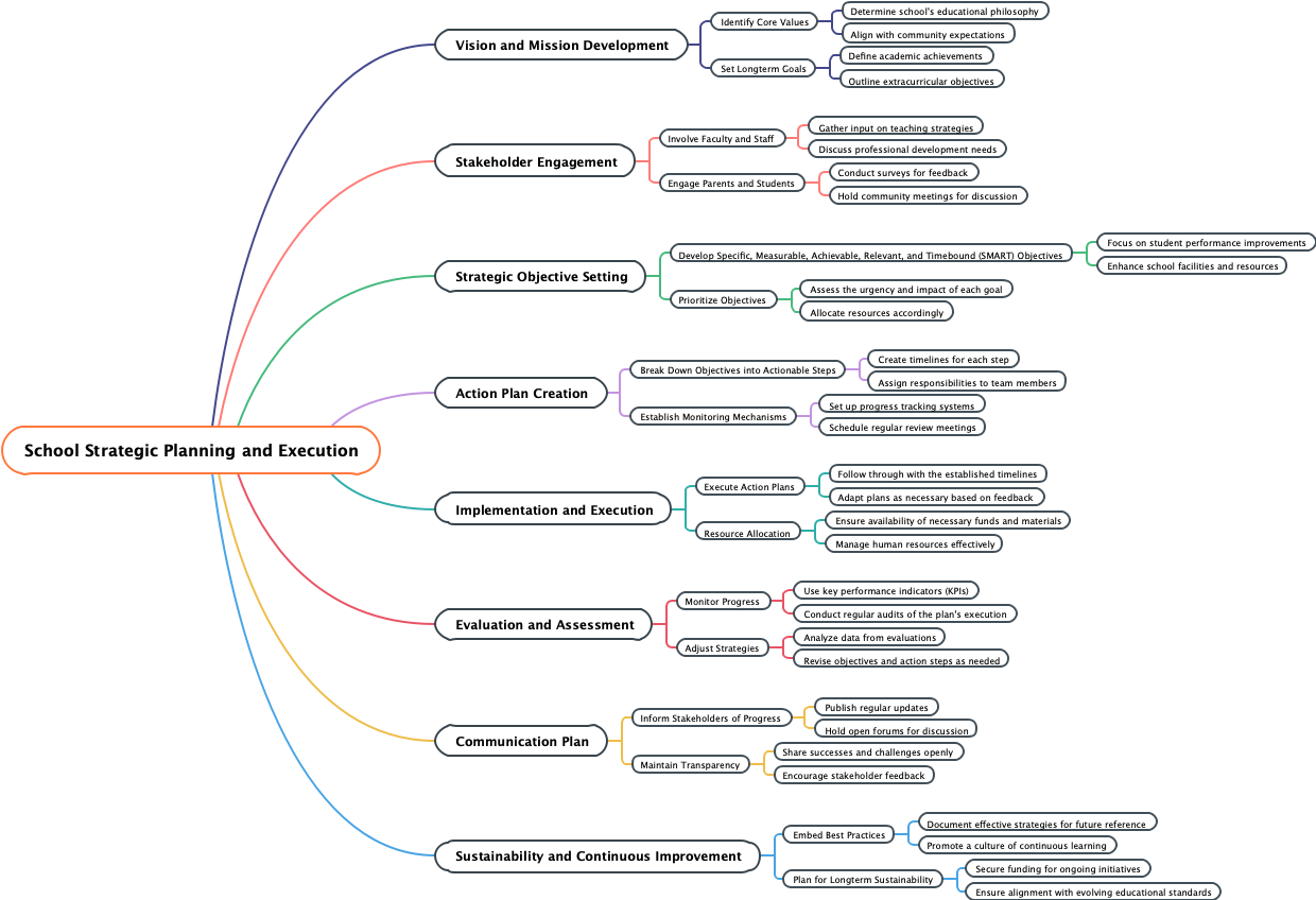 School Strategic Planning and Execution