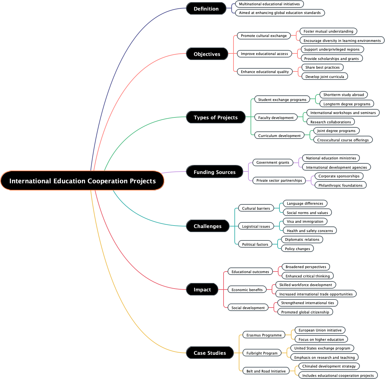 International Education Cooperation Projects