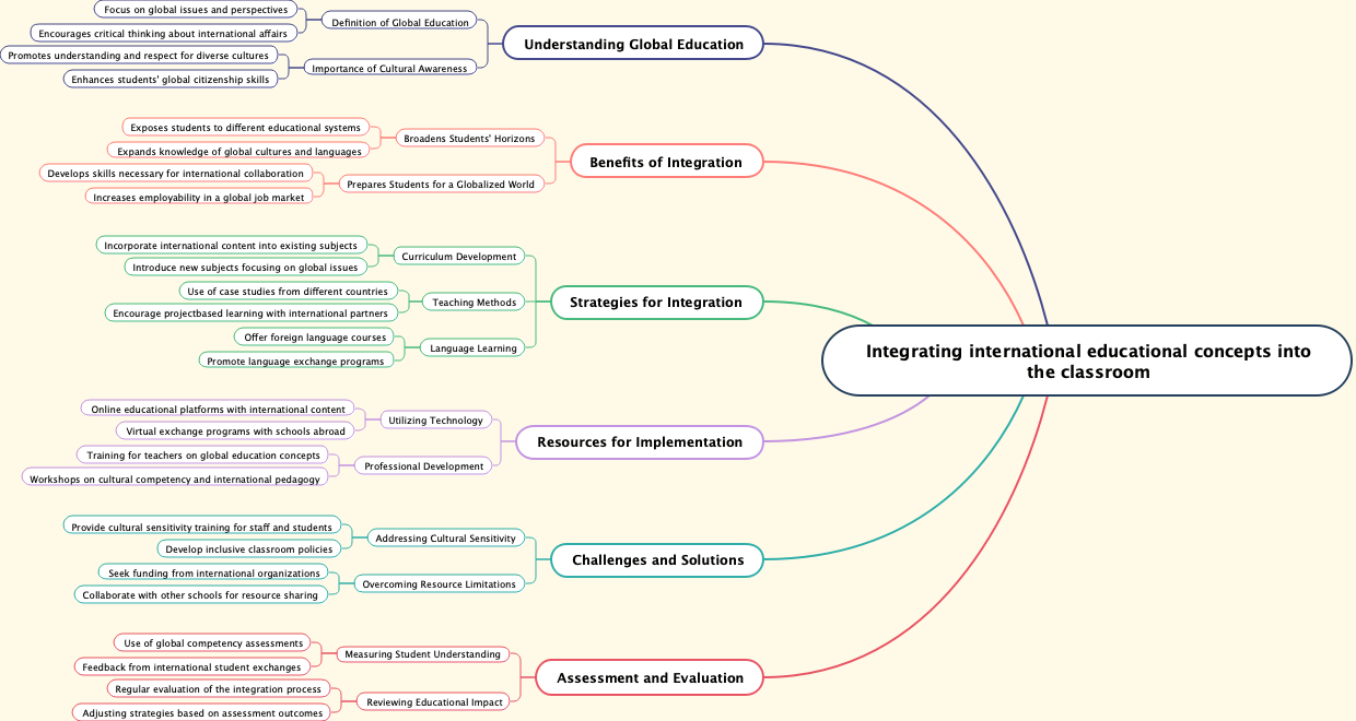 Integrating international educational concepts into the classroom