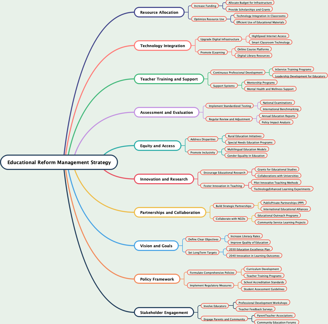 Educational Reform Management Strategy