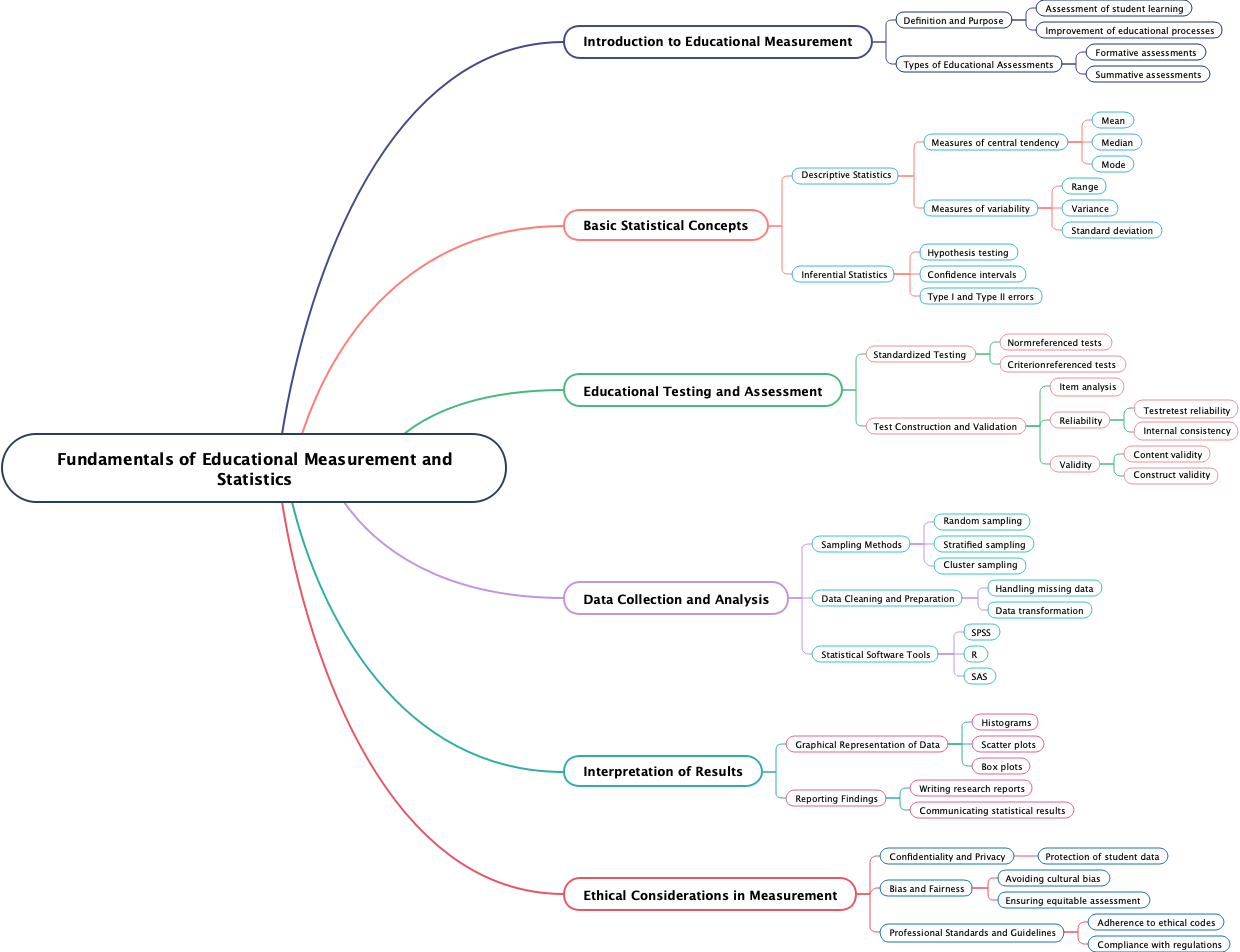 Fundamentals of Educational Measurement and Statistics