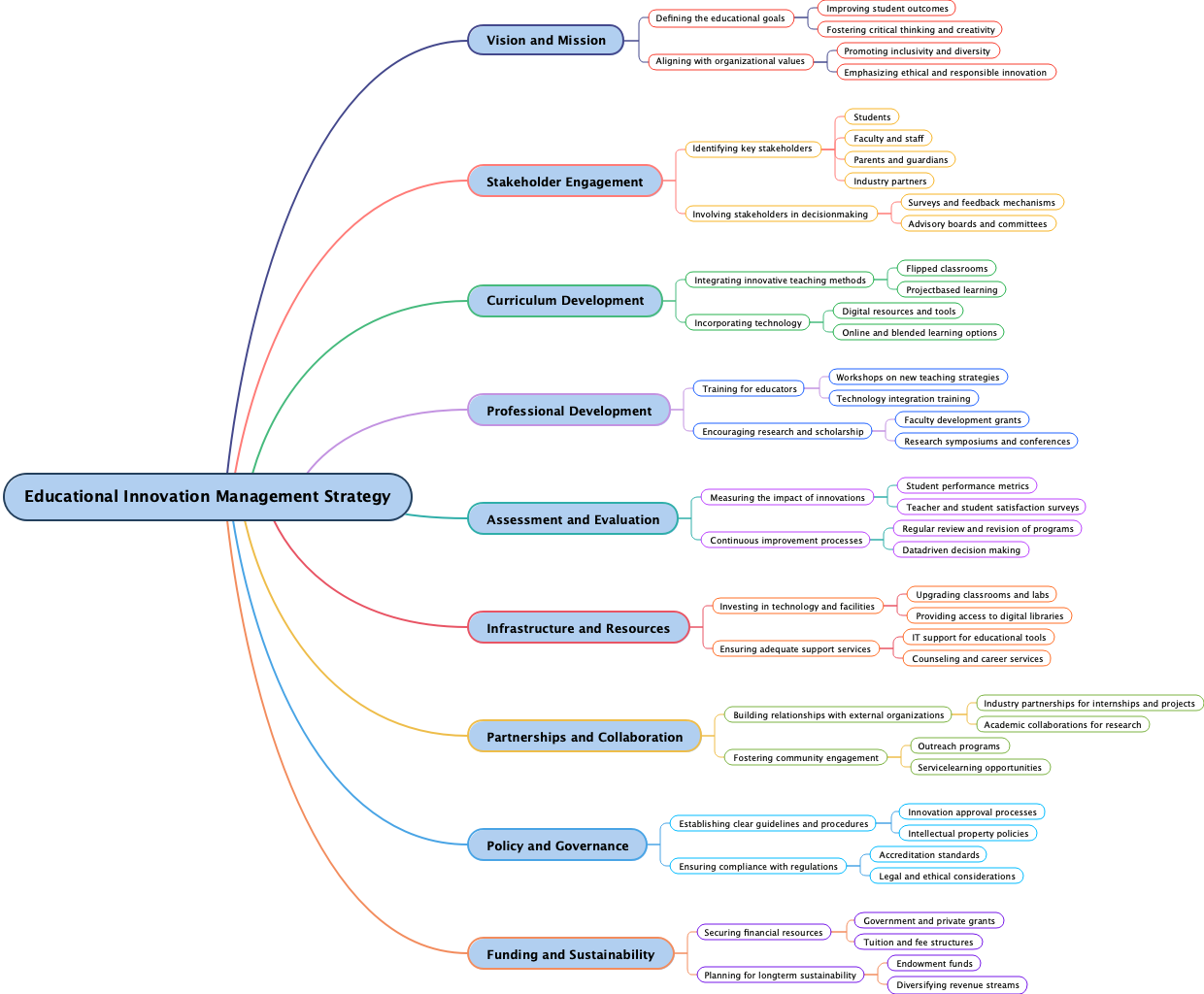 Educational Innovation Management Strategy