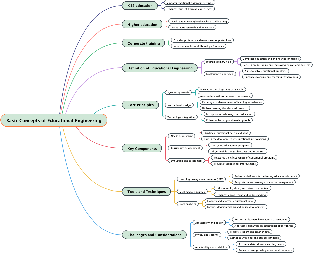 Basic Concepts of Educational Engineering