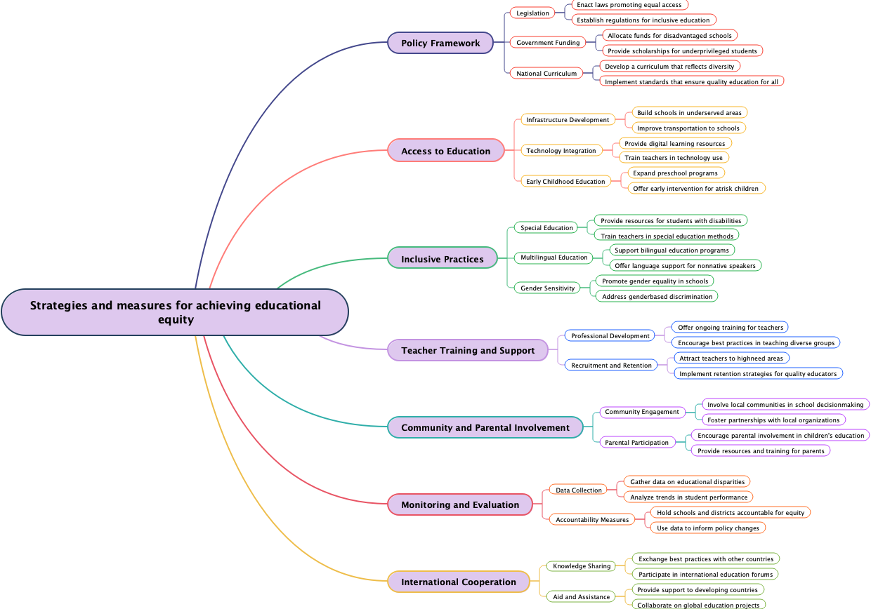 Strategies and measures for achieving educational equity