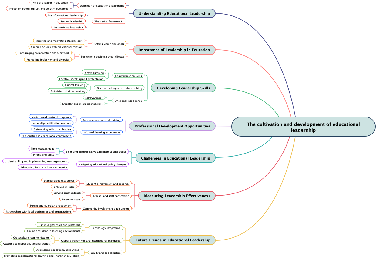 The cultivation and development of educational leadership