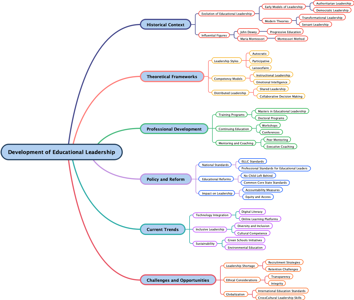 Development of Educational Leadership