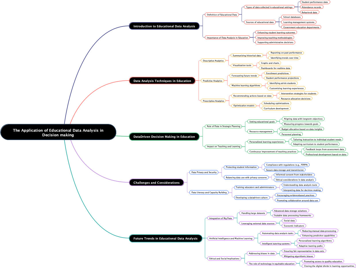 The Application of Educational Data Analysis in Decision making