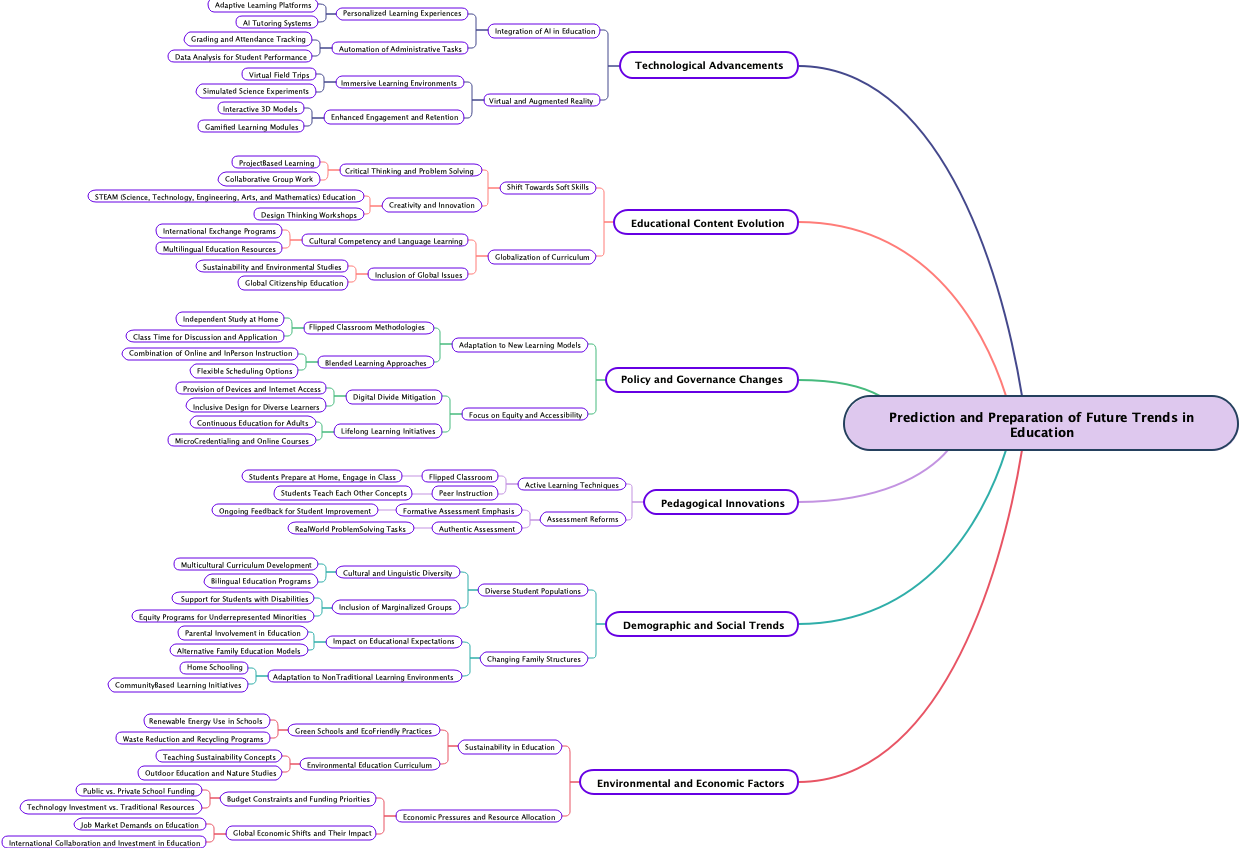 Prediction and Preparation of Future Trends in Education