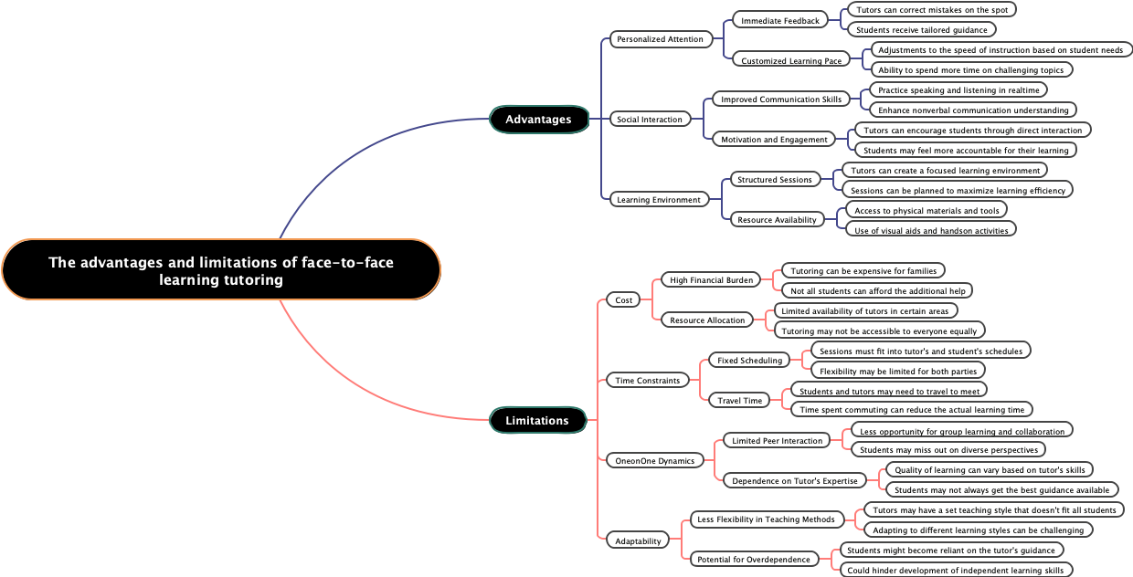 The advantages and limitations of face-to-face learning tutoring