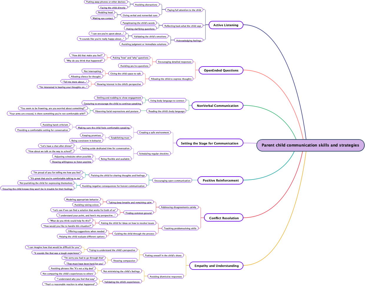 Parent child communication skills and strategies