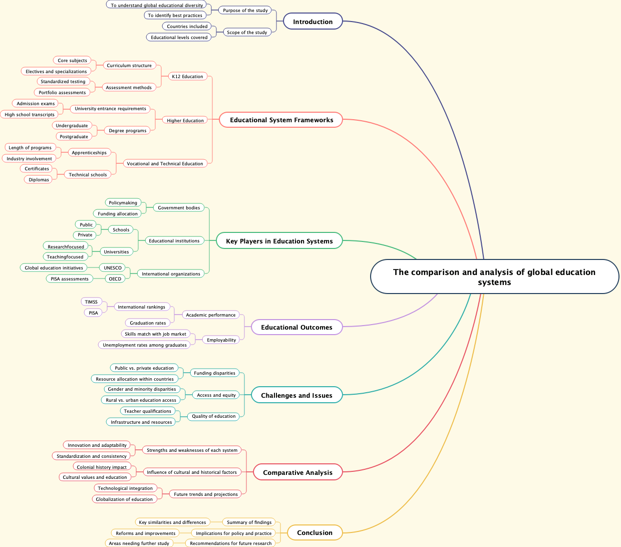 The comparison and analysis of global education systems