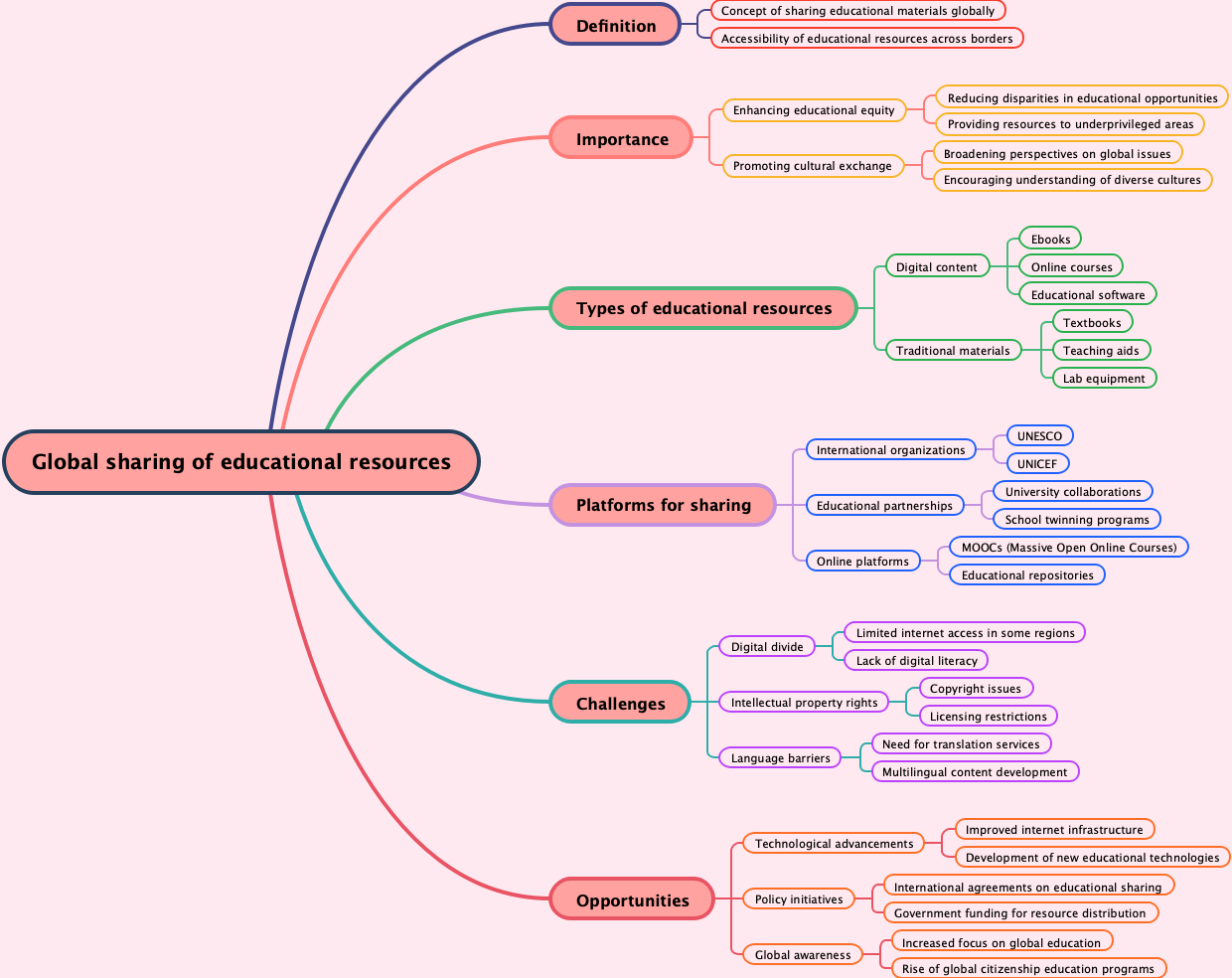 Global sharing of educational resources