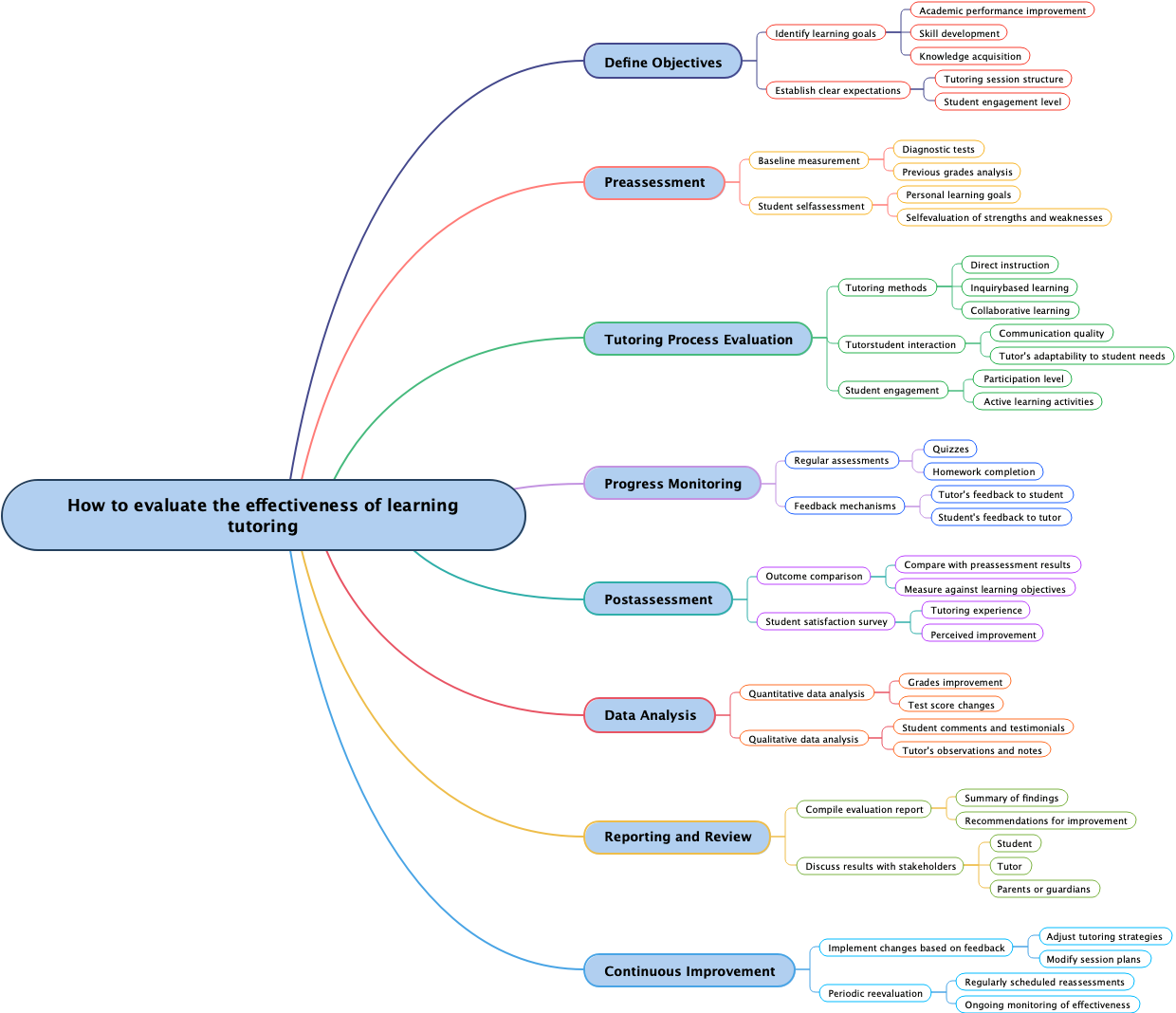 How to evaluate the effectiveness of learning tutoring