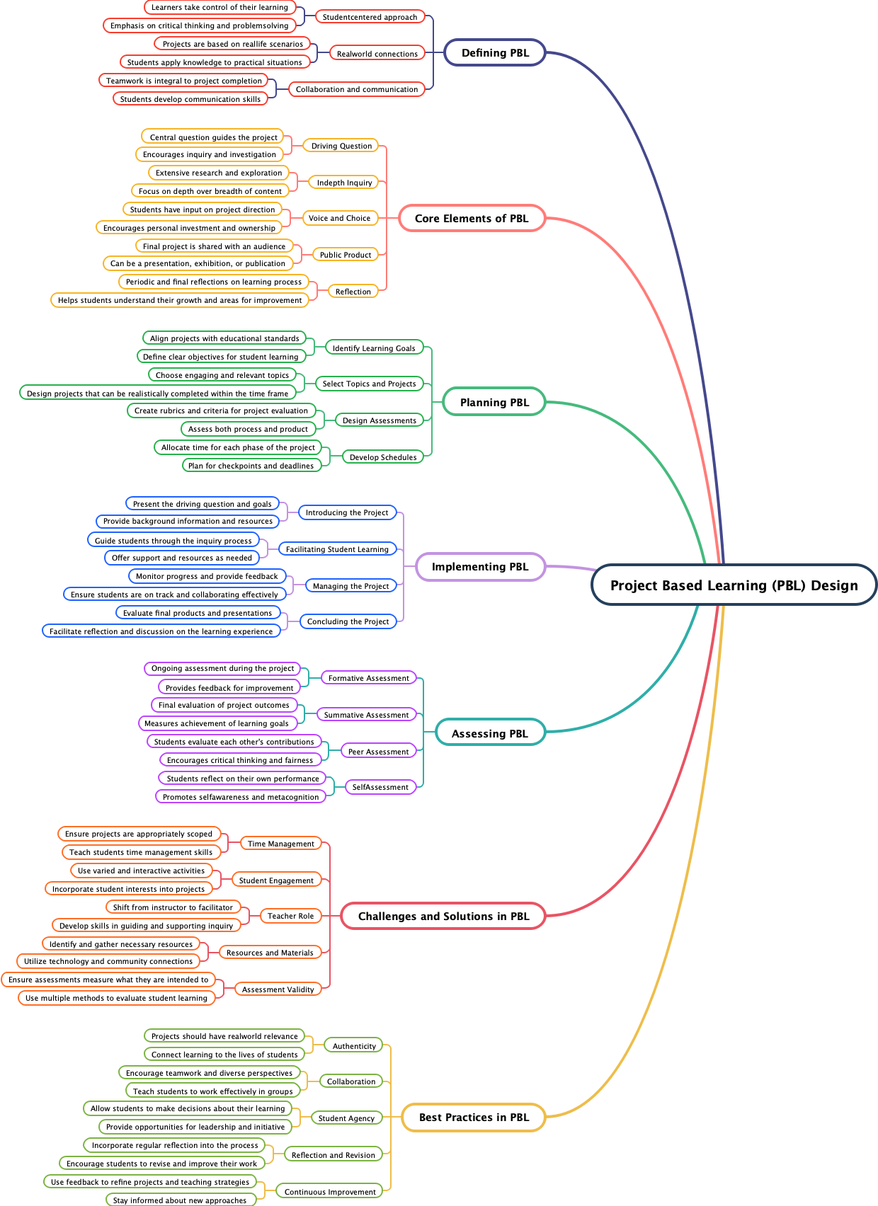 Project Based Learning (PBL) Design