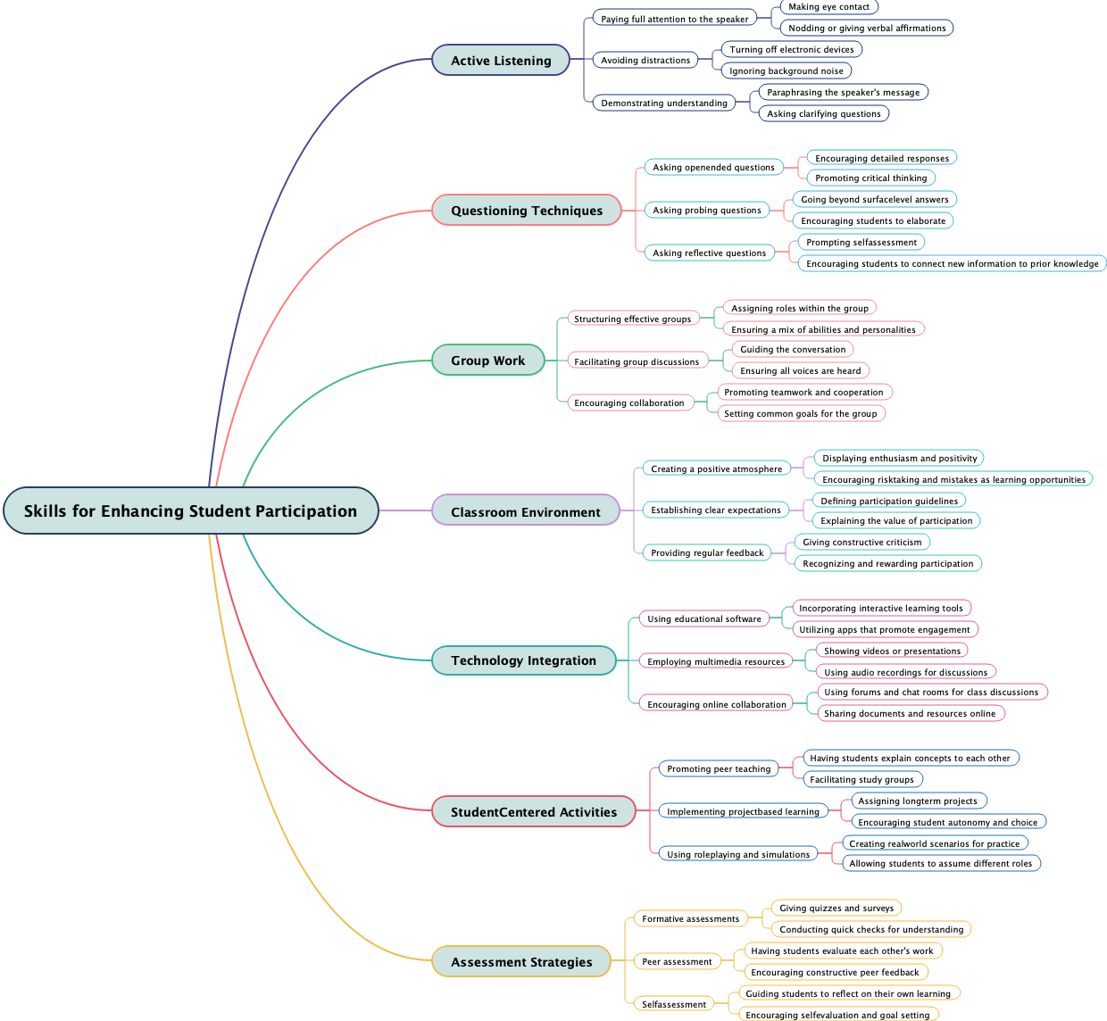 Skills for Enhancing Student Participation