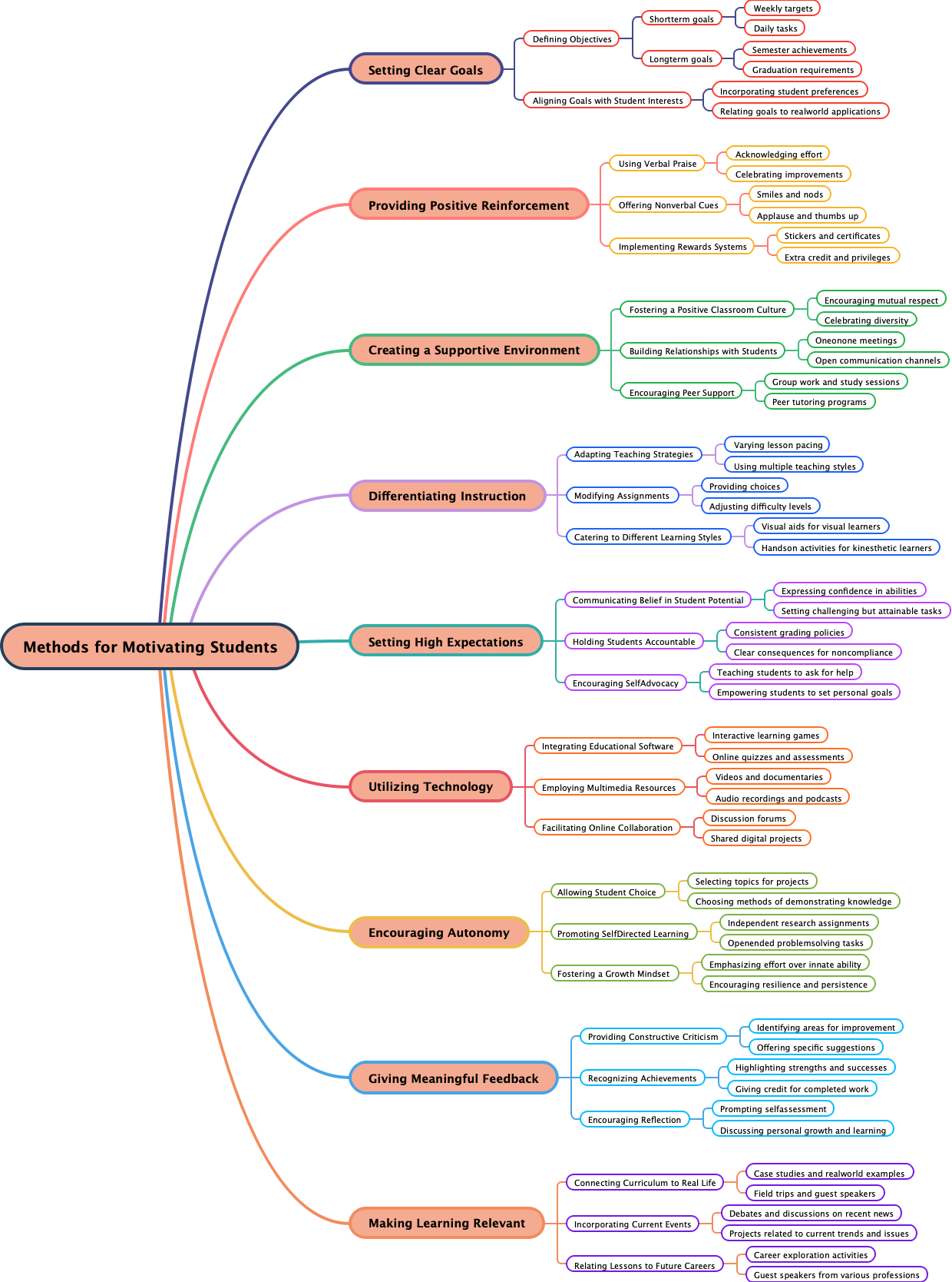 Methods for Motivating Students