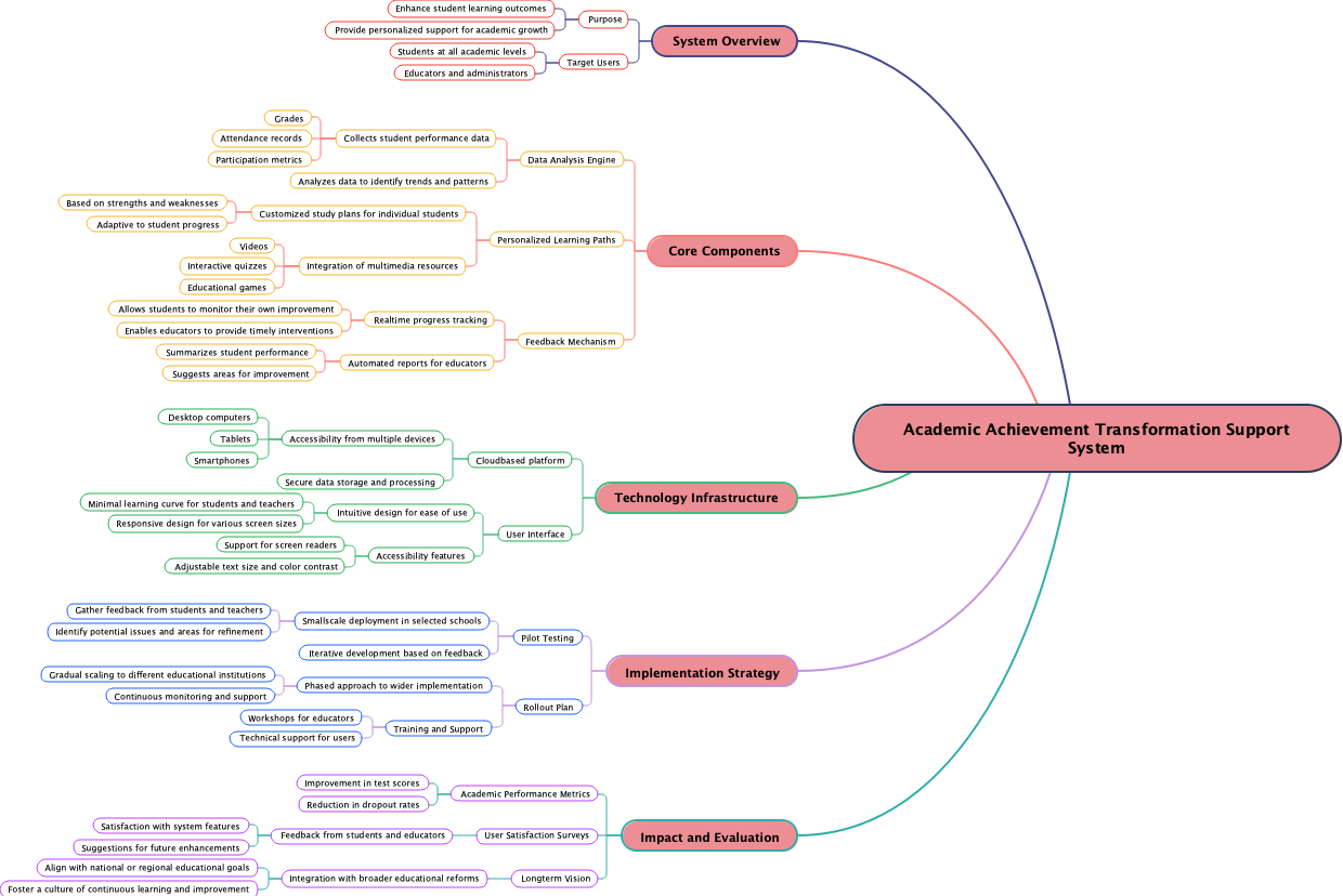 Academic Achievement Transformation Support System