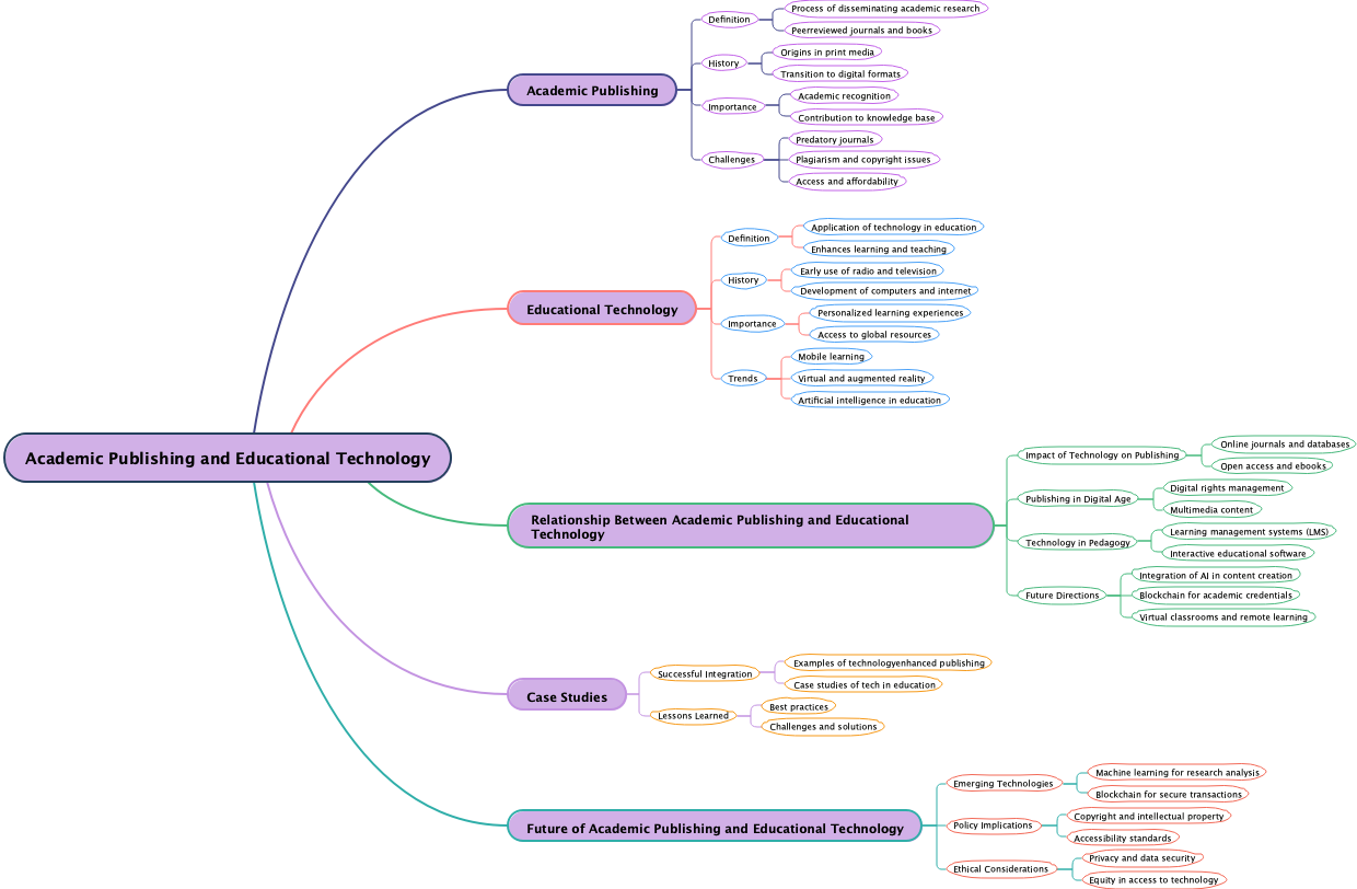 Academic Publishing and Educational Technology