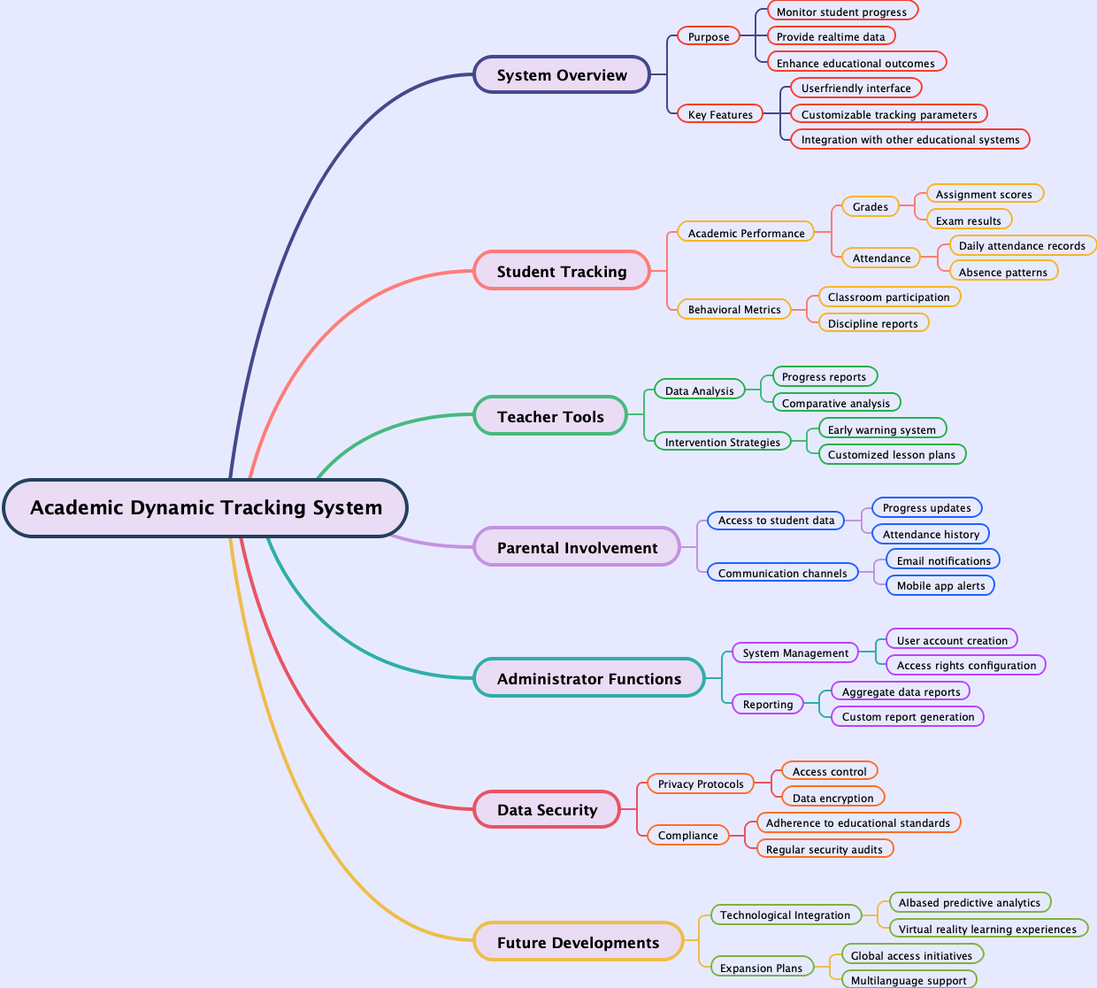 Academic Dynamic Tracking System