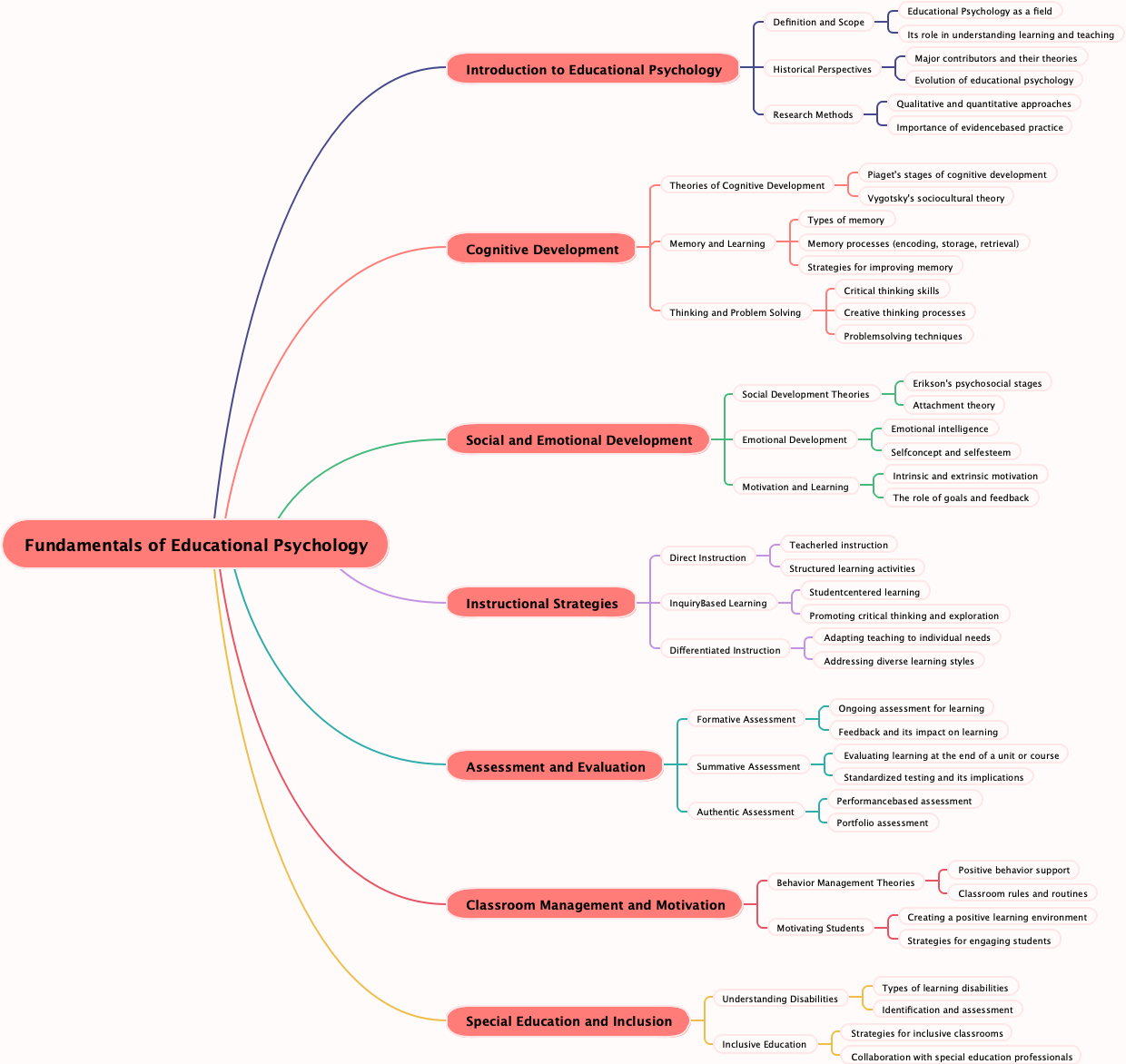 Fundamentals of Educational Psychology