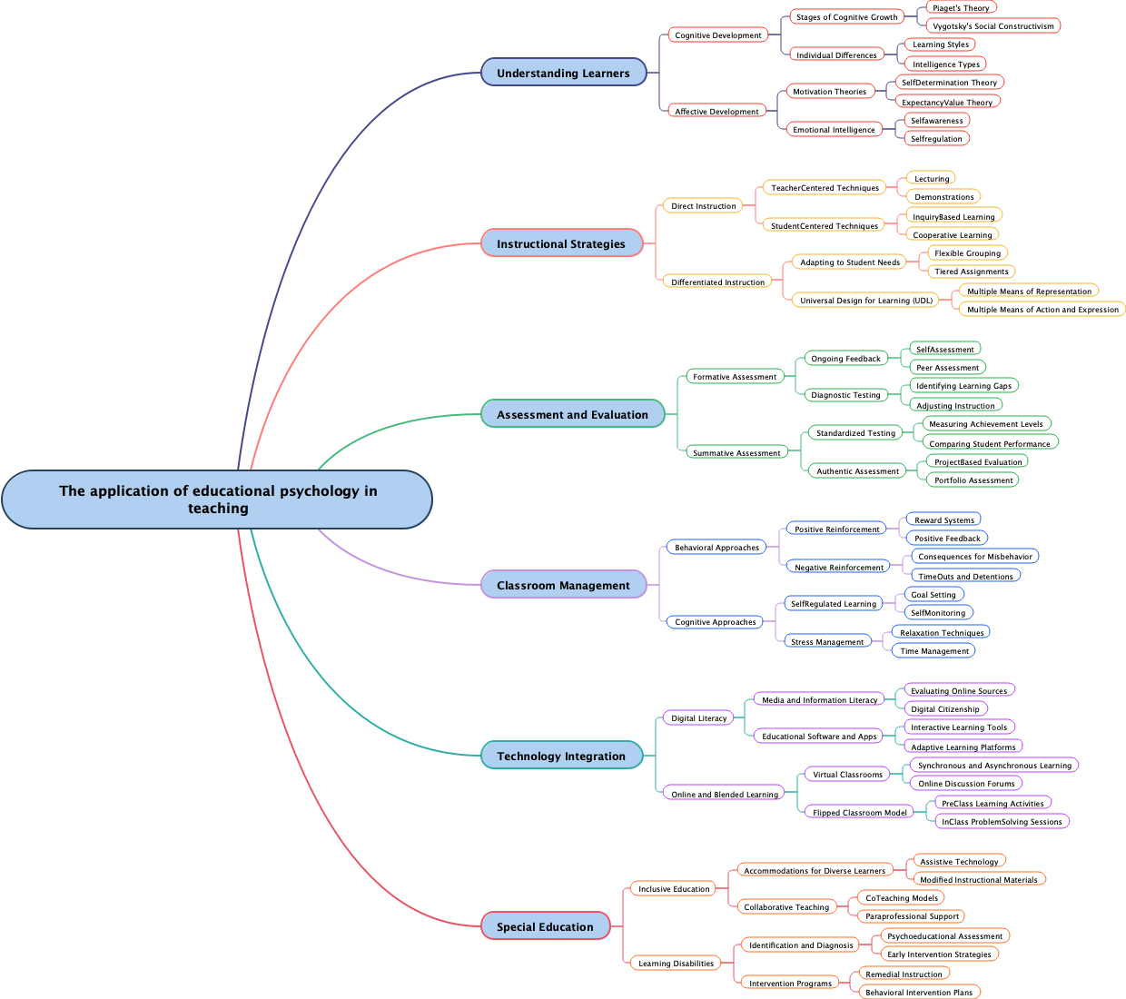 The application of educational psychology in teaching