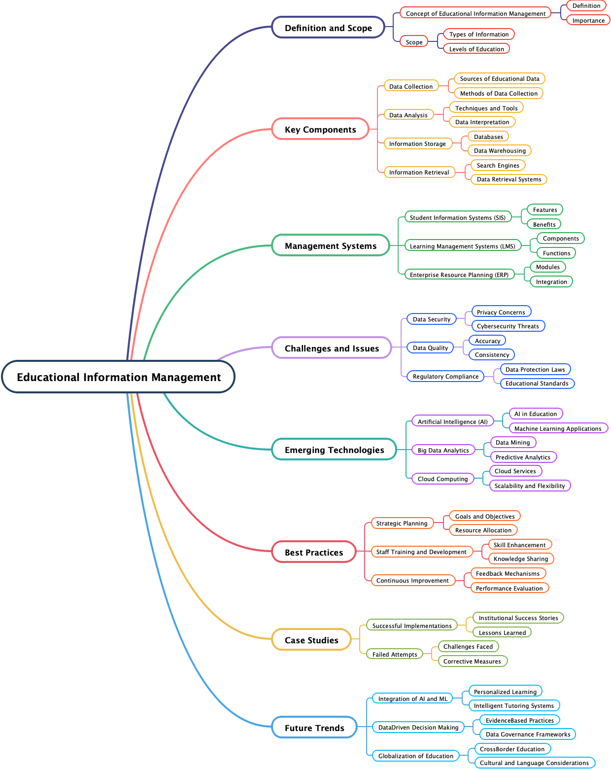 Educational Information Management